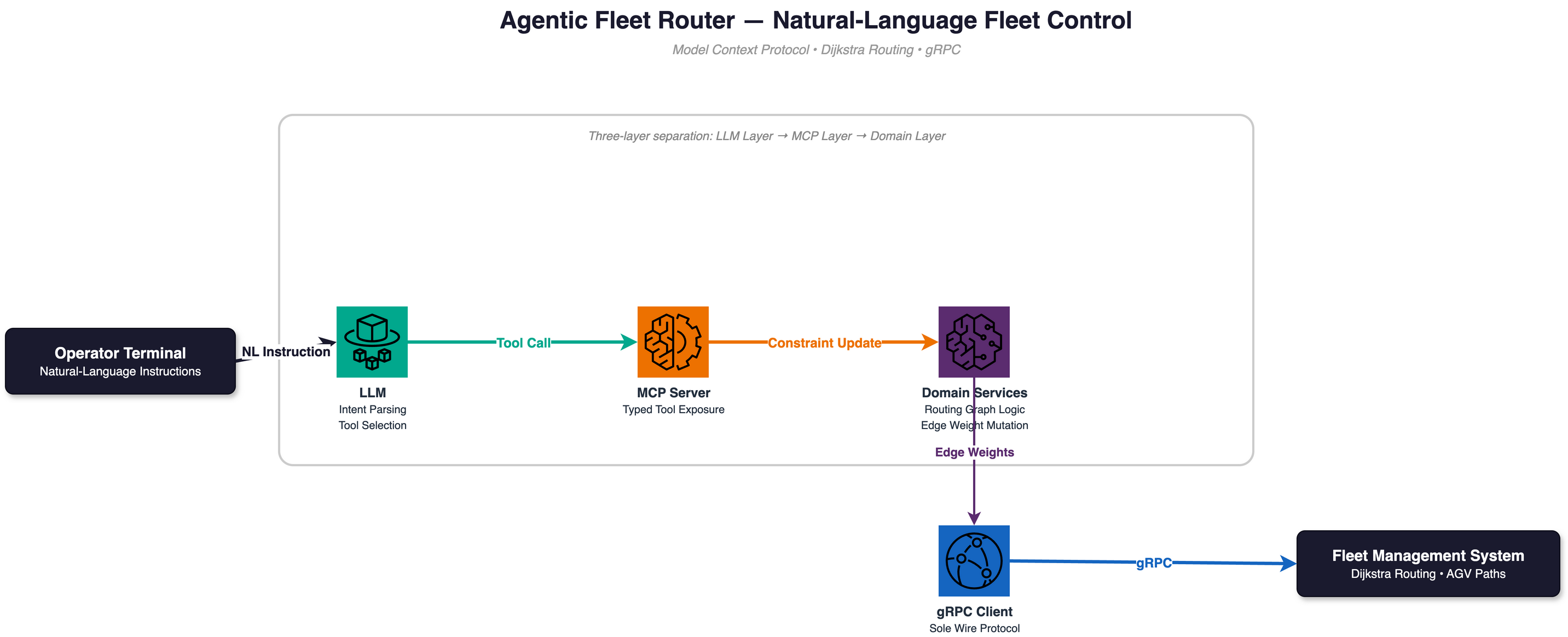 Agentic Fleet Router architecture: Operator Terminal sends NL instructions to an LLM, which calls typed tools via MCP Server, updating domain-layer routing graph constraints, delivered to the Fleet Management System over gRPC.