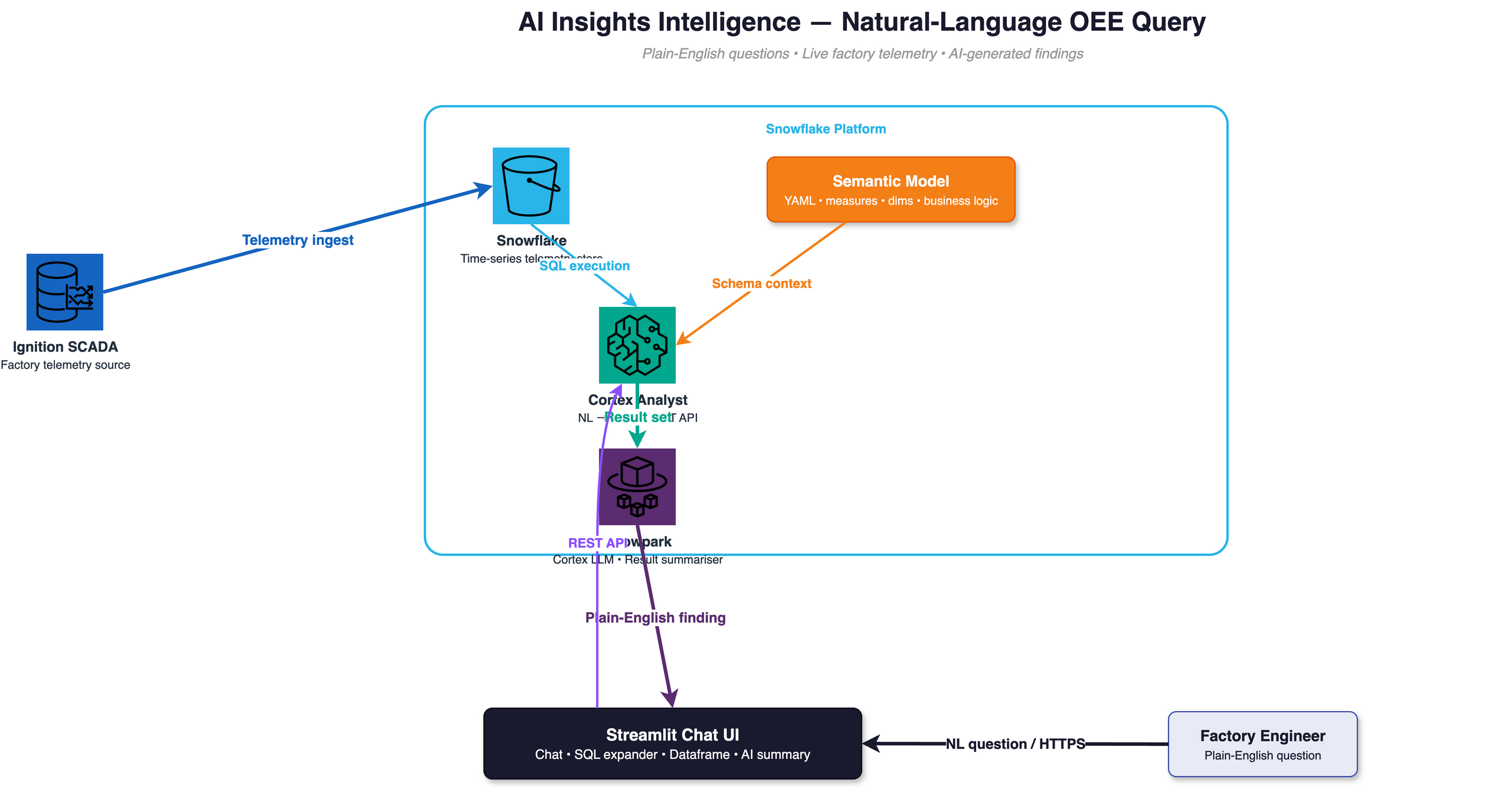 AI Insights Intelligence architecture: Ignition SCADA ingests telemetry into Snowflake, where a Semantic Model provides schema context to Cortex Analyst, which translates NL questions to SQL; Snowpark summarises result sets via Cortex LLM and delivers plain-English findings to a Streamlit Chat UI used by factory engineers.