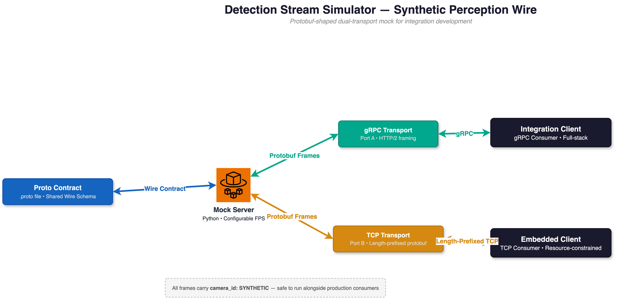 Detection Stream Simulator architecture: a Proto Contract defines the shared wire schema; the Mock Server emits synthetic protobuf frames at a configurable FPS over two transports: gRPC to a full-stack Integration Client and length-prefixed TCP to a resource-constrained Embedded Client.