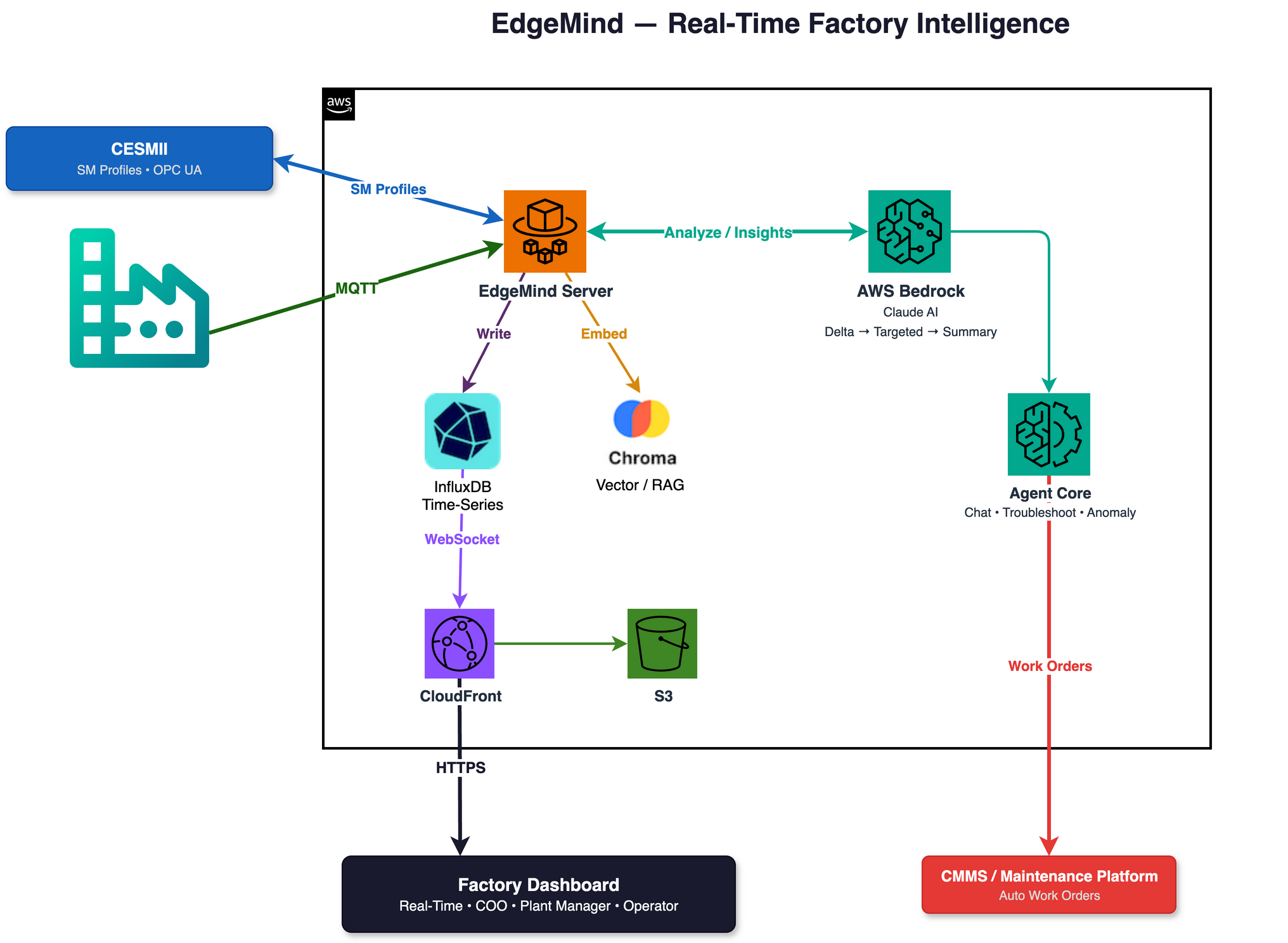 EdgeMind architecture: MQTT broker and CESMII OPC UA feed an EdgeMind Server that writes to InfluxDB, embeds into Chroma, and sends telemetry for analysis by AWS Bedrock Claude AI, with results delivered via CloudFront WebSocket to a Factory Dashboard and work orders to a CMMS / maintenance platform.