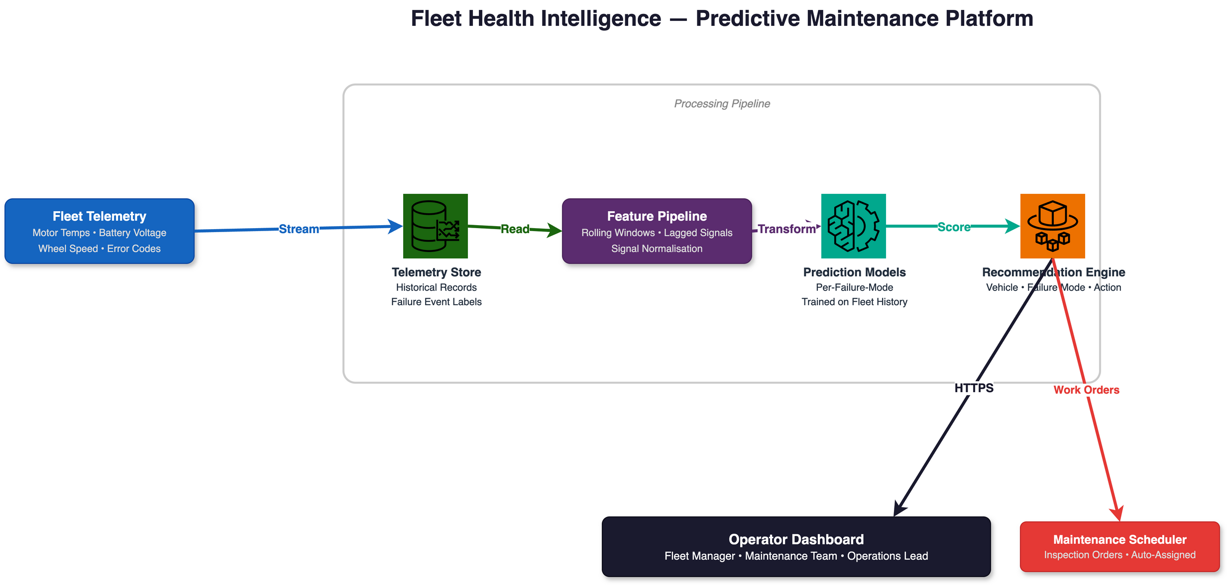 Fleet Health Intelligence architecture: Fleet Telemetry streams into a Telemetry Store, a Feature Pipeline transforms rolling windows and lagged signals, Prediction Models score per failure mode, and a Recommendation Engine delivers actionable findings via HTTPS to an Operator Dashboard and Maintenance Scheduler.