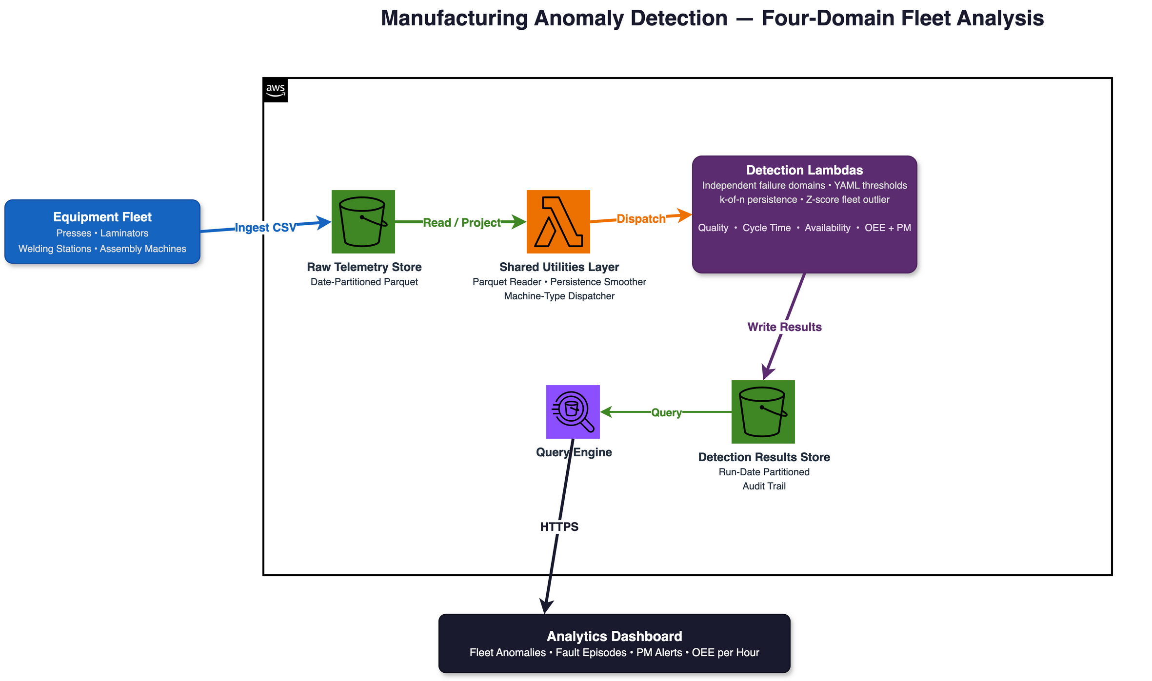 Manufacturing Anomaly Detection architecture: equipment telemetry is ingested as date-partitioned Parquet in S3, processed by a Shared Utilities Layer, dispatched to four independent AWS Lambda detectors — Quality, Cycle Time, Availability, and OEE plus PM — which write results to a partitioned S3 store queryable via a Query Engine and analytics dashboard.