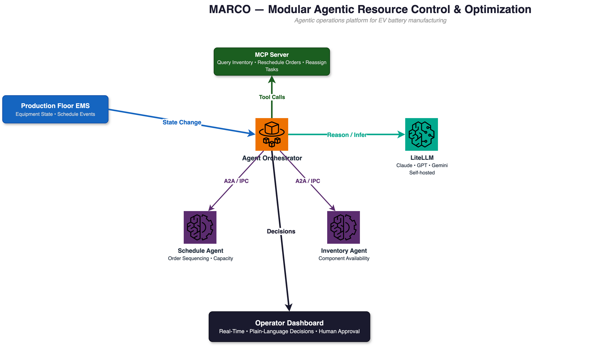 MARCO architecture: a Production Floor EMS emits state changes to an Agent Orchestrator connected via MCP to an MCP Server for tool execution, via A2A/IPC to Schedule and Inventory sub-agents, and via LiteLLM to any LLM provider; decisions surface to an Operator Dashboard.