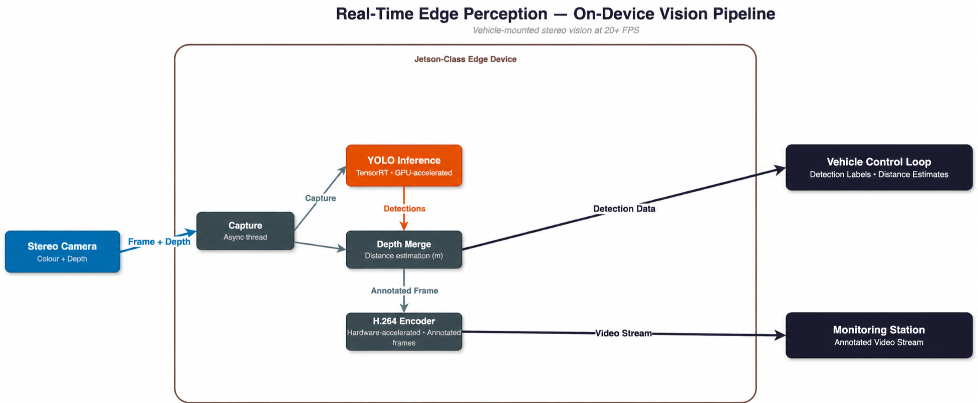Real-Time Edge Perception architecture: a ZED-class stereo camera feeds a Capture thread, which fans into async YOLO Inference and Depth Merge stages on a Jetson-class edge device, then H.264 Encoder publishes detection data to the Vehicle Control Loop and an annotated video stream to the Monitoring Station.