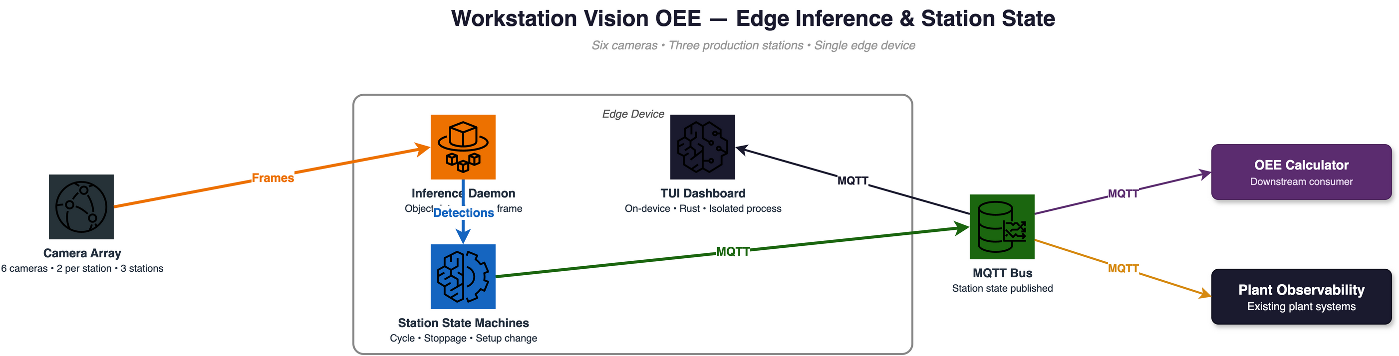 Workstation Vision OEE architecture: six cameras feed an on-device Inference Daemon that drives per-station State Machines; both publish over MQTT to a TUI Dashboard, an OEE Calculator, and plant observability systems.